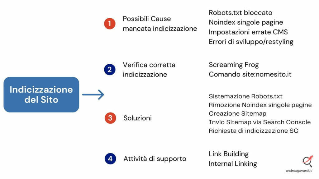 indicizzazione sito - infografica