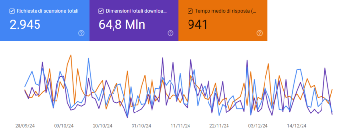 statistiche scansione search console crawl budget