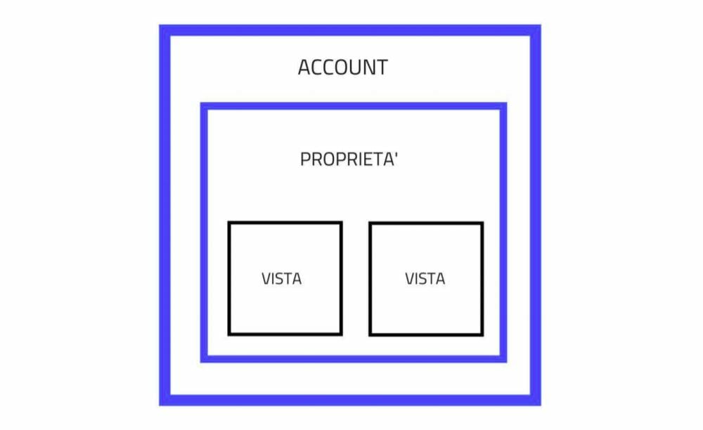 Struttura account Google Analytics